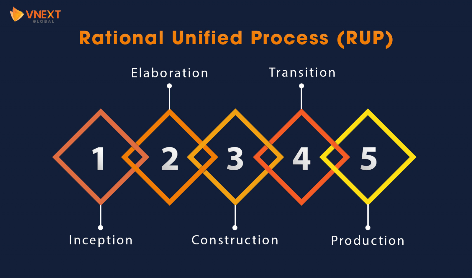 rational unified process RUP in software development
