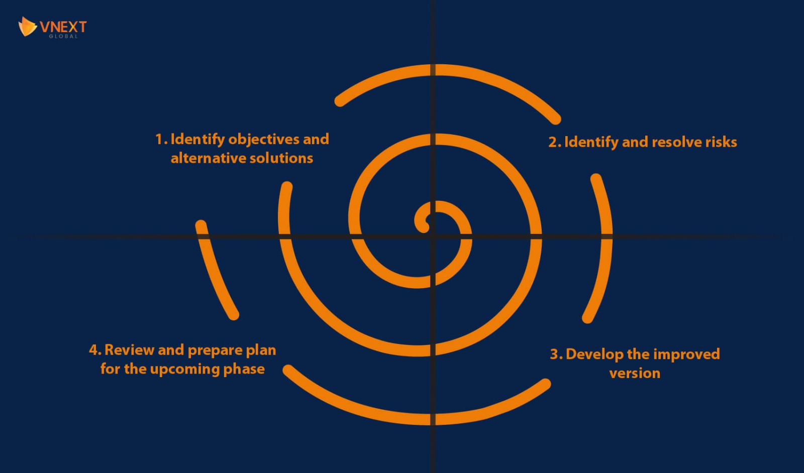 Spiral model in software development