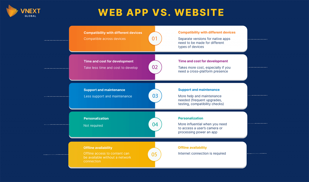 vnext global website vs web app what are differences