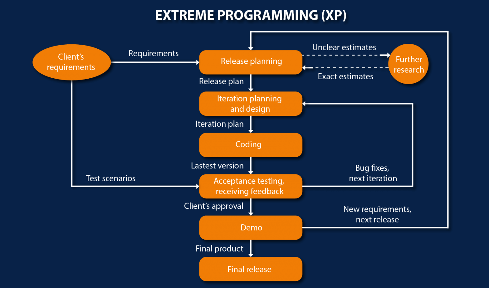 extreme programming XP in software development