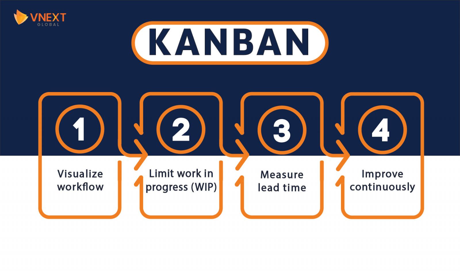 kanban in software development