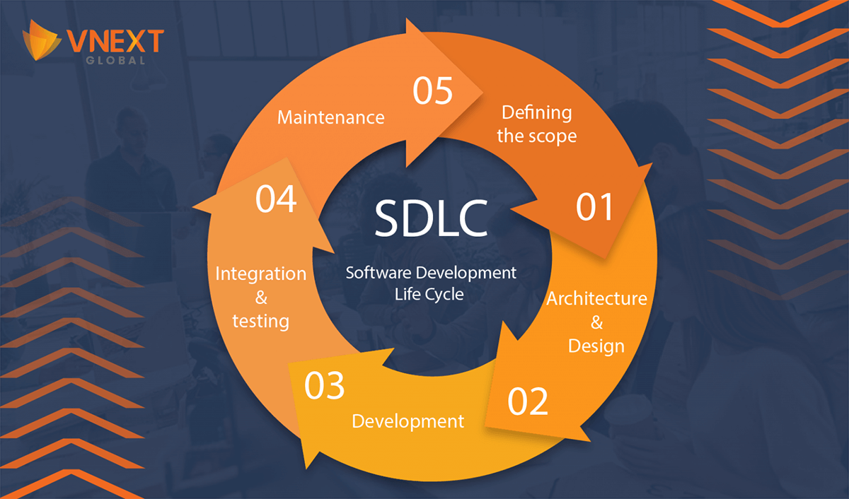 An Overview Of Software Development Life Cycle Sdlc 5137